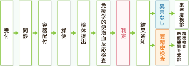 健診の流れ