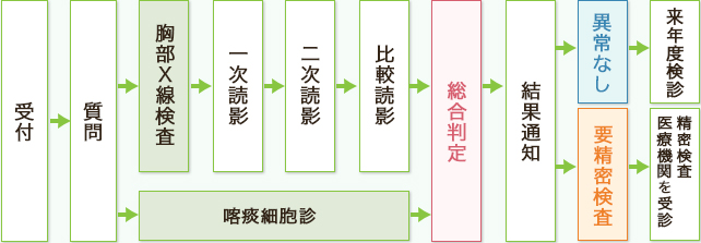 健診の流れ