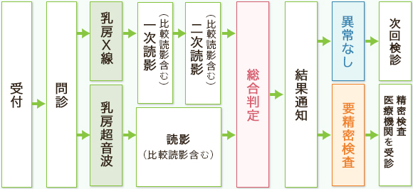 健診の流れ