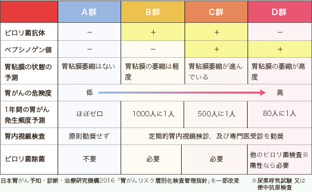 胃がんリスク検診（層別化検査）