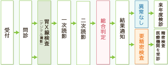 健診の流れ