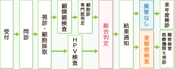 健診の流れ