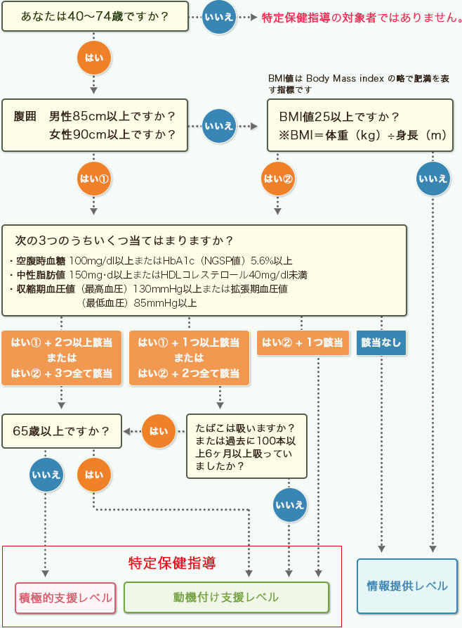 特定保健指導