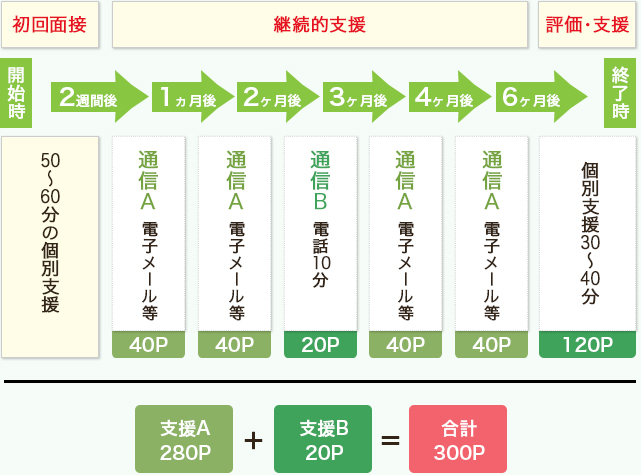 積極的支援の具体例