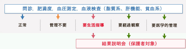 小児生活習慣病予防健診