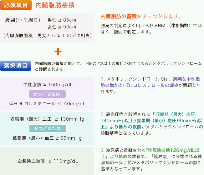 メタボリックシンドロームの診断基準